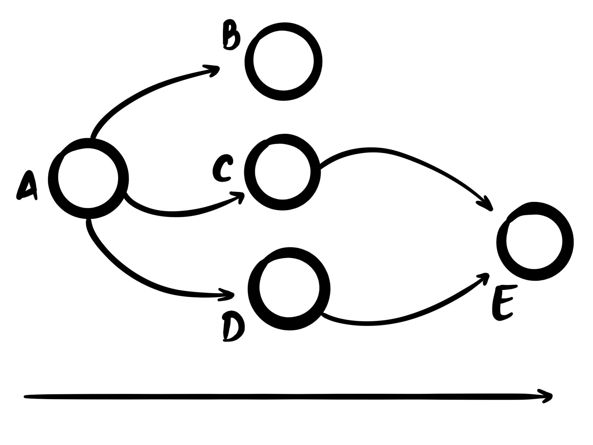 acyclic graph
