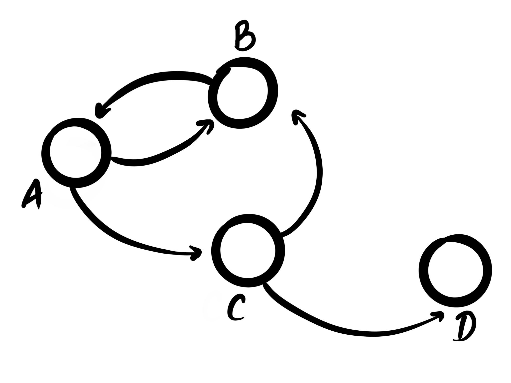 cyclic graph