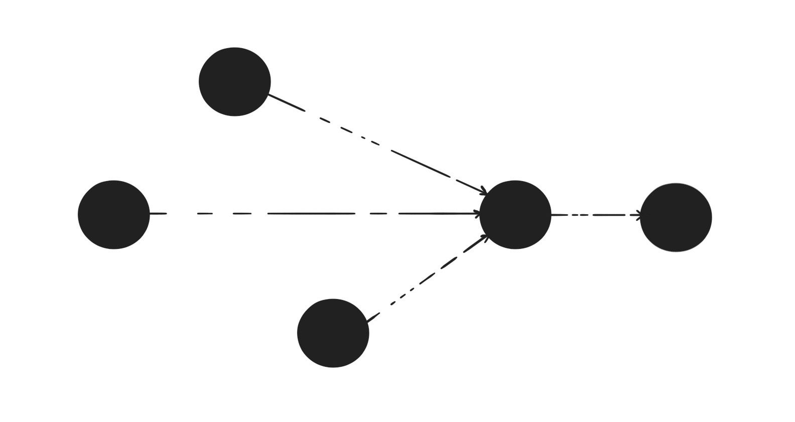 many nodes convering to a single node