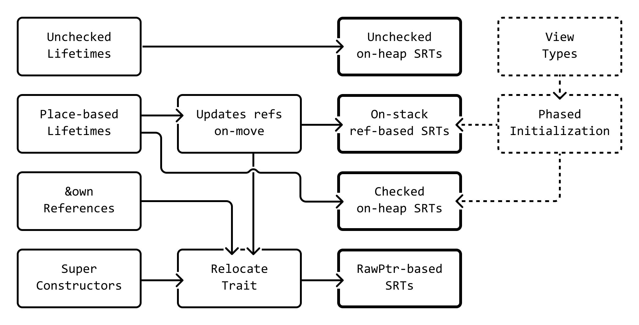 A graph showing the various dependencies between language items